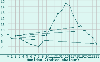 Courbe de l'humidex pour Avignon (84)