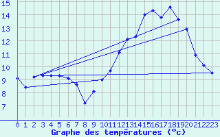 Courbe de tempratures pour Bridel (Lu)