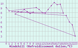 Courbe du refroidissement olien pour Le Perreux-sur-Marne (94)