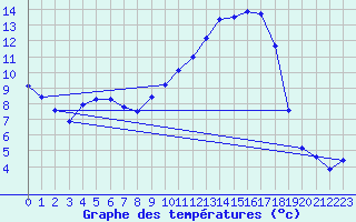 Courbe de tempratures pour Continvoir (37)
