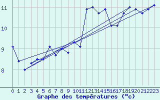 Courbe de tempratures pour Manston (UK)