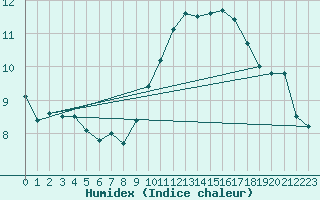 Courbe de l'humidex pour Gibraltar (UK)