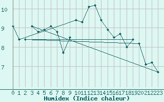 Courbe de l'humidex pour Cardinham