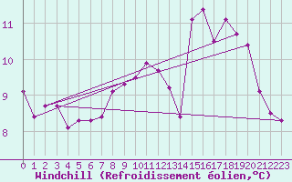 Courbe du refroidissement olien pour Croisette (62)