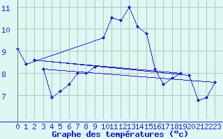 Courbe de tempratures pour Ile Rousse (2B)