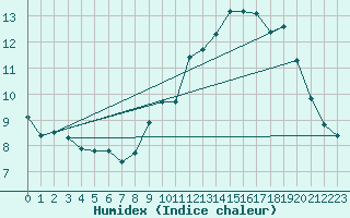 Courbe de l'humidex pour Herblay-sur-Seine (95)