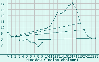 Courbe de l'humidex pour Renwez (08)