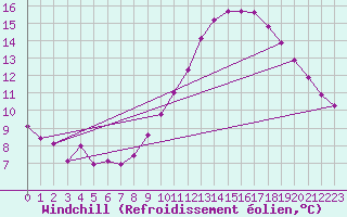 Courbe du refroidissement olien pour Saint-Vrand (69)