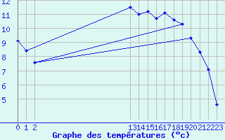 Courbe de tempratures pour Jabbeke (Be)