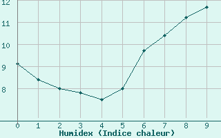 Courbe de l'humidex pour Gschenen