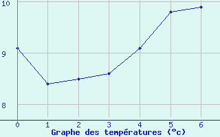 Courbe de tempratures pour Houx (28)