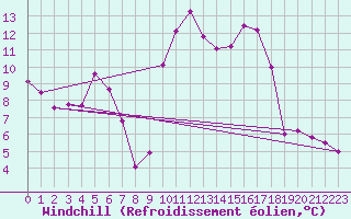 Courbe du refroidissement olien pour Calvi (2B)