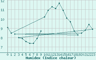 Courbe de l'humidex pour Barth