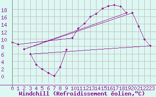 Courbe du refroidissement olien pour Aniane (34)