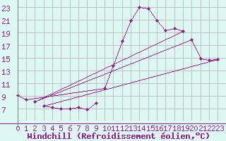 Courbe du refroidissement olien pour Tthieu (40)