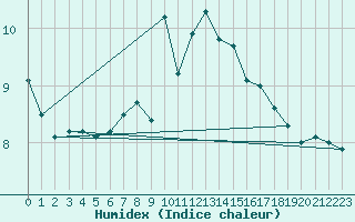 Courbe de l'humidex pour St Peter-Ording