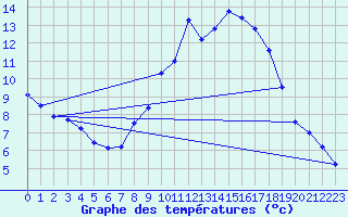 Courbe de tempratures pour Besanon (25)