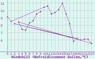 Courbe du refroidissement olien pour Roujan (34)
