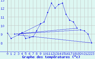 Courbe de tempratures pour Oron (Sw)