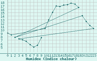 Courbe de l'humidex pour Chlons-en-Champagne (51)