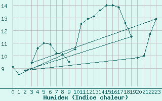 Courbe de l'humidex pour Agde (34)