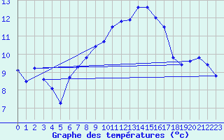 Courbe de tempratures pour Cabauw Tower