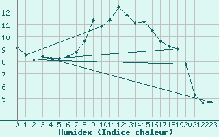 Courbe de l'humidex pour Wien / Hohe Warte