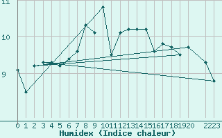 Courbe de l'humidex pour Berlevag