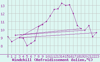 Courbe du refroidissement olien pour Stuttgart / Schnarrenberg