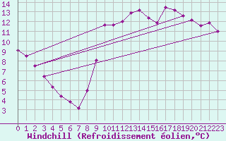Courbe du refroidissement olien pour Nostang (56)