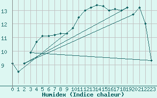 Courbe de l'humidex pour Kernascleden (56)