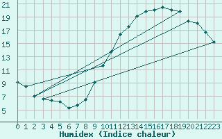 Courbe de l'humidex pour Cazaux (33)