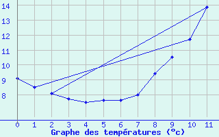 Courbe de tempratures pour Braunlage