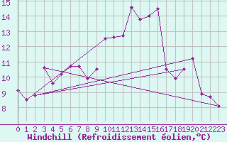Courbe du refroidissement olien pour Roujan (34)