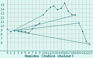 Courbe de l'humidex pour Capel Curig