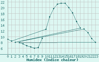 Courbe de l'humidex pour Badajoz