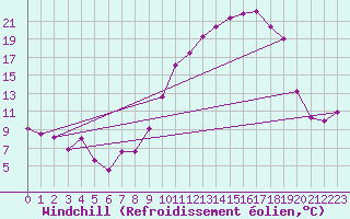 Courbe du refroidissement olien pour Troyes (10)