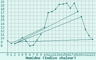 Courbe de l'humidex pour La Chapelle-Montreuil (86)