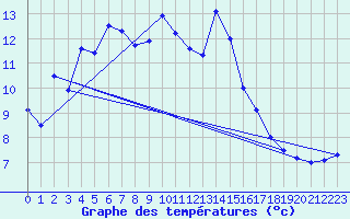 Courbe de tempratures pour Aadorf / Tnikon