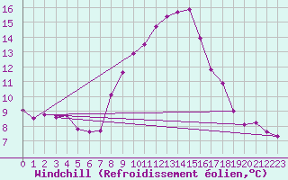 Courbe du refroidissement olien pour Aigen Im Ennstal