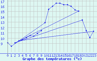 Courbe de tempratures pour Calvi (2B)