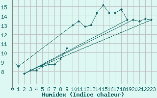 Courbe de l'humidex pour Chteau-Chinon (58)