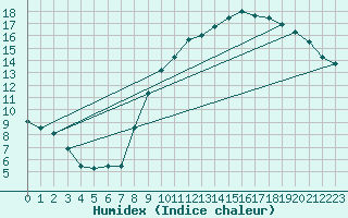 Courbe de l'humidex pour Buzenol (Be)