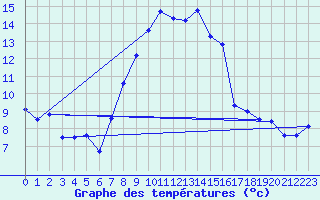 Courbe de tempratures pour Egolzwil