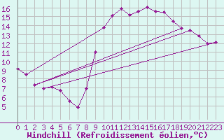 Courbe du refroidissement olien pour Pordic (22)