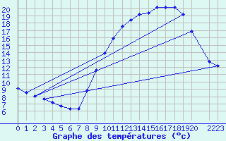 Courbe de tempratures pour Seichamps (54)