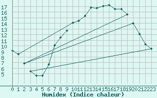 Courbe de l'humidex pour Brize Norton