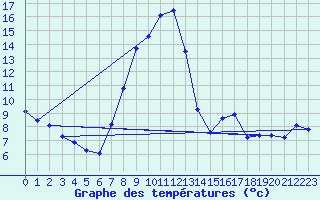 Courbe de tempratures pour La Molina