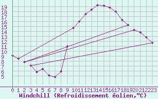 Courbe du refroidissement olien pour Nmes - Courbessac (30)