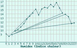 Courbe de l'humidex pour Sihcajavri